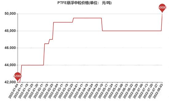 市場(chǎng)價(jià)格上揚(yáng)，下游囤貨現(xiàn)象較為明顯